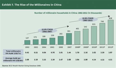 how many millionaires are made in china